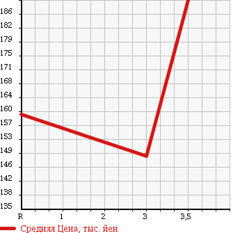 Аукционная статистика: График изменения цены ISUZU Исузу  ELF Эльф  1991 2800 NHR55E в зависимости от аукционных оценок