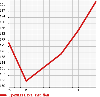 Аукционная статистика: График изменения цены ISUZU Исузу  ELF Эльф  1992 2800 NHR55E в зависимости от аукционных оценок