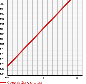 Аукционная статистика: График изменения цены ISUZU Исузу  ELF Эльф  1991 2800 NHR55EVN в зависимости от аукционных оценок