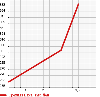 Аукционная статистика: График изменения цены ISUZU Исузу  ELF Эльф  2007 2990 NHR85A в зависимости от аукционных оценок