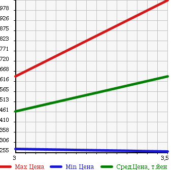 Аукционная статистика: График изменения цены ISUZU Исузу  ELF Эльф  2010 2990 NHR85A в зависимости от аукционных оценок