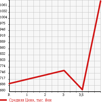 Аукционная статистика: График изменения цены ISUZU Исузу  ELF Эльф  2012 2990 NHR85A в зависимости от аукционных оценок