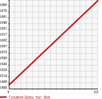 Аукционная статистика: График изменения цены ISUZU Исузу  ELF Эльф  2013 2990 NHR85A в зависимости от аукционных оценок
