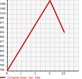 Аукционная статистика: График изменения цены ISUZU Исузу  ELF Эльф  2013 2990 NHR85A FLAT DECK в зависимости от аукционных оценок