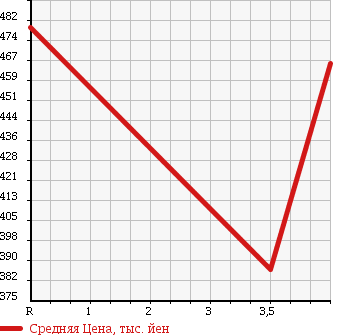 Аукционная статистика: График изменения цены ISUZU Исузу  ELF Эльф  2007 2990 NHR85AN в зависимости от аукционных оценок