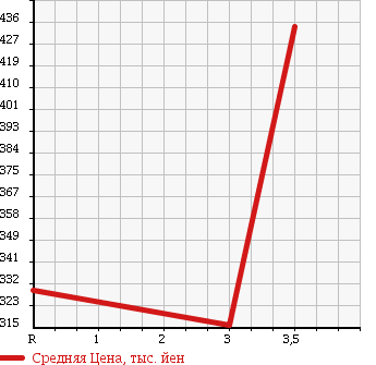 Аукционная статистика: График изменения цены ISUZU Исузу  ELF Эльф  2008 2990 NHR85AN в зависимости от аукционных оценок