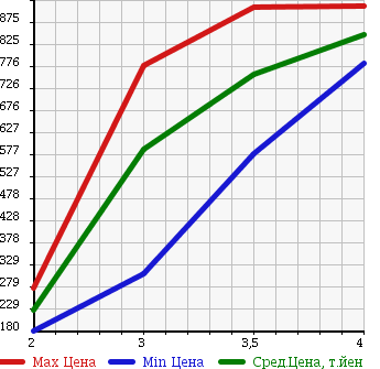 Аукционная статистика: График изменения цены ISUZU Исузу  ELF Эльф  2010 2990 NHR85AN в зависимости от аукционных оценок