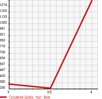 Аукционная статистика: График изменения цены ISUZU Исузу  ELF Эльф  2011 2990 NHR85AN в зависимости от аукционных оценок