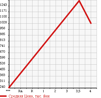 Аукционная статистика: График изменения цены ISUZU Исузу  ELF Эльф  2013 2990 NHR85AN в зависимости от аукционных оценок