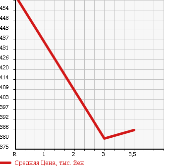 Аукционная статистика: График изменения цены ISUZU Исузу  ELF Эльф  2007 2990 NHR85AN REFRIGERATION * REEFER в зависимости от аукционных оценок