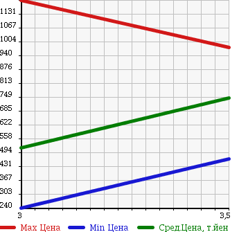 Аукционная статистика: График изменения цены ISUZU Исузу  ELF Эльф  2009 2990 NHR85AN REFRIGERATION * REEFER в зависимости от аукционных оценок