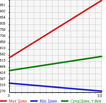 Аукционная статистика: График изменения цены ISUZU Исузу  ELF Эльф  2010 2990 NHR85AN REFRIGERATION * REEFER в зависимости от аукционных оценок