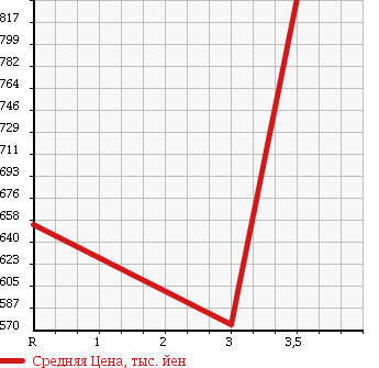 Аукционная статистика: График изменения цены ISUZU Исузу  ELF Эльф  2011 2990 NHR85AN REFRIGERATION * REEFER в зависимости от аукционных оценок