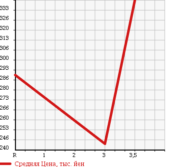 Аукционная статистика: График изменения цены ISUZU Исузу  ELF Эльф  2007 2990 NHR85AN VAN в зависимости от аукционных оценок