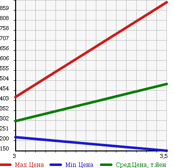 Аукционная статистика: График изменения цены ISUZU Исузу  ELF Эльф  2008 2990 NHR85AN VAN в зависимости от аукционных оценок