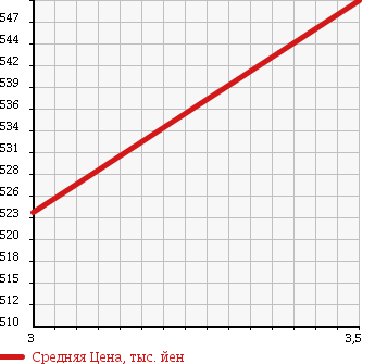 Аукционная статистика: График изменения цены ISUZU Исузу  ELF Эльф  2010 2990 NHR85AN VAN в зависимости от аукционных оценок