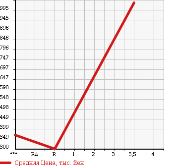 Аукционная статистика: График изменения цены ISUZU Исузу  ELF Эльф  2008 2990 NHS85A 4WD в зависимости от аукционных оценок