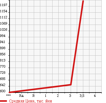 Аукционная статистика: График изменения цены ISUZU Исузу  ELF Эльф  2013 2990 NHS85A 4WD в зависимости от аукционных оценок
