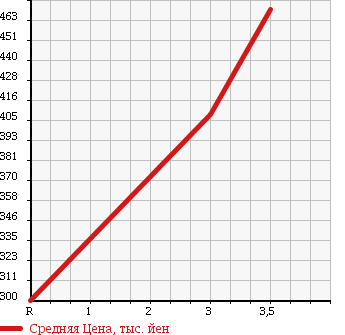 Аукционная статистика: График изменения цены ISUZU Исузу  ELF Эльф  2007 2990 NHS85AN 1.5T ALUMINUM VAN 4WD в зависимости от аукционных оценок