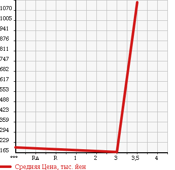 Аукционная статистика: График изменения цены ISUZU Исузу  ELF Эльф  2008 2990 NHS85AN 4WD в зависимости от аукционных оценок