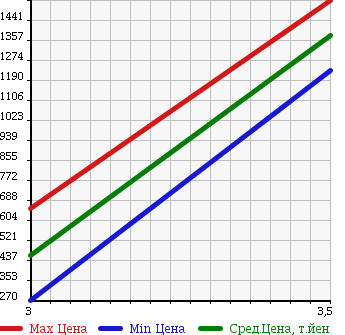 Аукционная статистика: График изменения цены ISUZU Исузу  ELF Эльф  2010 2990 NHS85AN 4WD в зависимости от аукционных оценок
