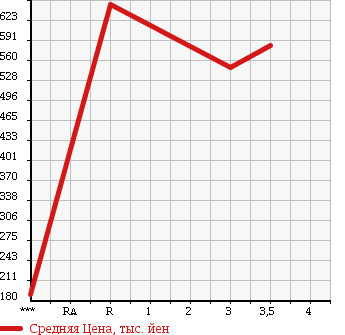 Аукционная статистика: График изменения цены ISUZU Исузу  ELF Эльф  2007 2990 NJR85A в зависимости от аукционных оценок