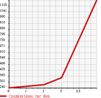 Аукционная статистика: График изменения цены ISUZU Исузу  ELF Эльф  2008 2990 NJR85A в зависимости от аукционных оценок