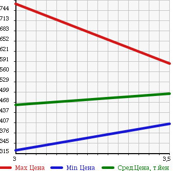 Аукционная статистика: График изменения цены ISUZU Исузу  ELF Эльф  2009 2990 NJR85A в зависимости от аукционных оценок
