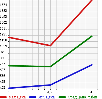 Аукционная статистика: График изменения цены ISUZU Исузу  ELF Эльф  2011 2990 NJR85A в зависимости от аукционных оценок