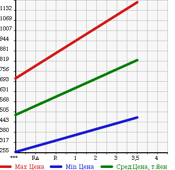Аукционная статистика: График изменения цены ISUZU Исузу  ELF Эльф  2012 2990 NJR85A в зависимости от аукционных оценок