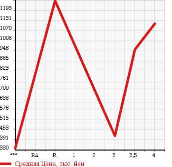 Аукционная статистика: График изменения цены ISUZU Исузу  ELF Эльф  2013 2990 NJR85A в зависимости от аукционных оценок