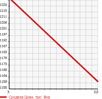 Аукционная статистика: График изменения цены ISUZU Исузу  ELF Эльф  2011 2990 NJR85A DOUBLE CAB в зависимости от аукционных оценок