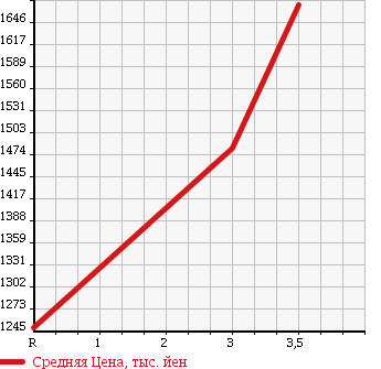 Аукционная статистика: График изменения цены ISUZU Исузу  ELF Эльф  2012 2990 NJR85A DOUBLE CAB в зависимости от аукционных оценок