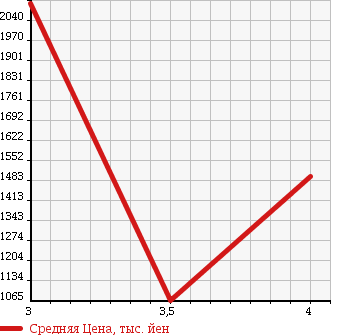 Аукционная статистика: График изменения цены ISUZU Исузу  ELF Эльф  2012 2990 NJR85A FF LOW в зависимости от аукционных оценок