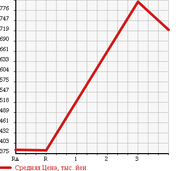 Аукционная статистика: График изменения цены ISUZU Исузу  ELF Эльф  2010 2990 NJR85A FLAT DECK в зависимости от аукционных оценок
