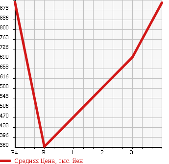 Аукционная статистика: График изменения цены ISUZU Исузу  ELF Эльф  2011 2990 NJR85A FLAT DECK в зависимости от аукционных оценок