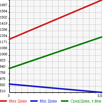 Аукционная статистика: График изменения цены ISUZU Исузу  ELF Эльф  2012 2990 NJR85A FLAT DECK в зависимости от аукционных оценок