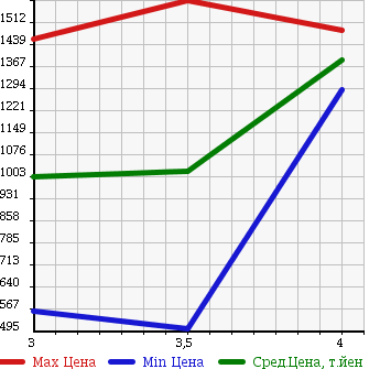 Аукционная статистика: График изменения цены ISUZU Исузу  ELF Эльф  2013 2990 NJR85A FLAT DECK в зависимости от аукционных оценок