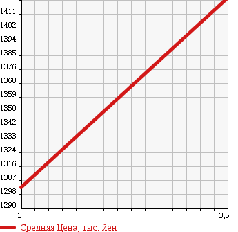 Аукционная статистика: График изменения цены ISUZU Исузу  ELF Эльф  2014 2990 NJR85A FLAT DECK в зависимости от аукционных оценок