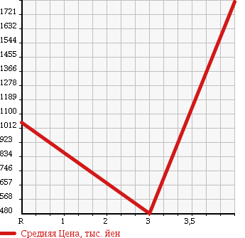 Аукционная статистика: График изменения цены ISUZU Исузу  ELF Эльф  2009 2990 NJR85A PG в зависимости от аукционных оценок