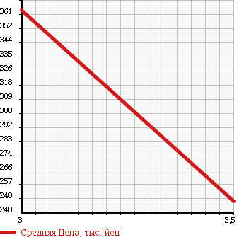 Аукционная статистика: График изменения цены ISUZU Исузу  ELF Эльф  2008 2990 NJR85A TOP CAR в зависимости от аукционных оценок