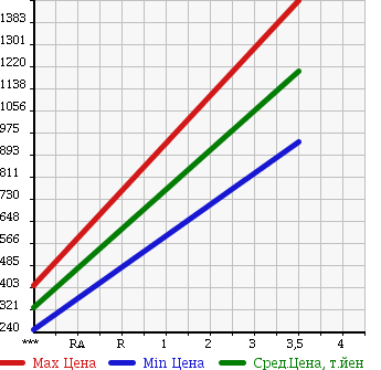 Аукционная статистика: График изменения цены ISUZU Исузу  ELF Эльф  2008 2990 NJR85AD в зависимости от аукционных оценок