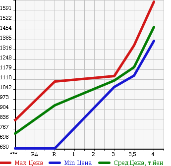 Аукционная статистика: График изменения цены ISUZU Исузу  ELF Эльф  2011 2990 NJR85AD в зависимости от аукционных оценок