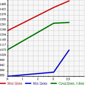 Аукционная статистика: График изменения цены ISUZU Исузу  ELF Эльф  2012 2990 NJR85AD в зависимости от аукционных оценок