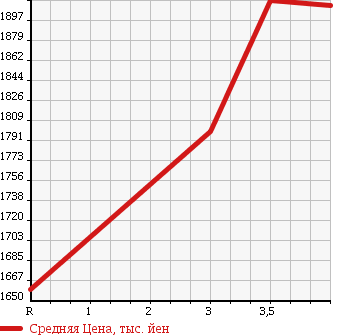 Аукционная статистика: График изменения цены ISUZU Исузу  ELF Эльф  2015 2990 NJR85AD в зависимости от аукционных оценок