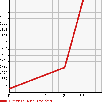 Аукционная статистика: График изменения цены ISUZU Исузу  ELF Эльф  2016 2990 NJR85AD в зависимости от аукционных оценок