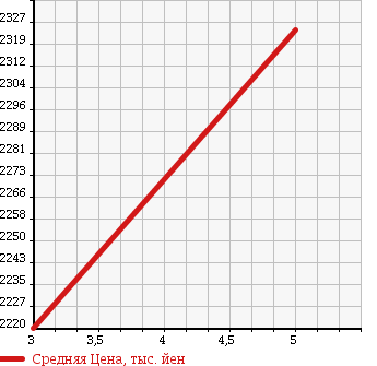 Аукционная статистика: График изменения цены ISUZU Исузу  ELF Эльф  2017 2990 NJR85AD в зависимости от аукционных оценок