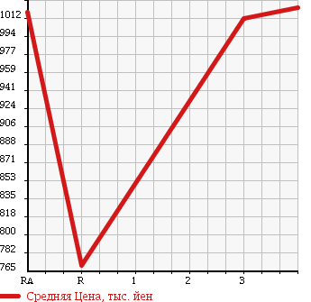Аукционная статистика: График изменения цены ISUZU Исузу  ELF Эльф  2008 2990 NJR85AD DUMP в зависимости от аукционных оценок
