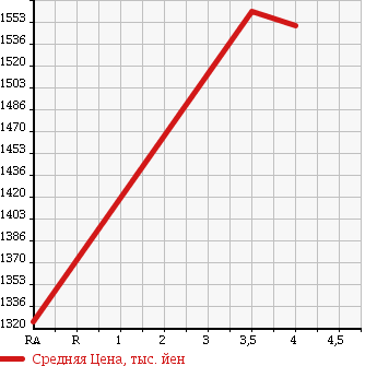 Аукционная статистика: График изменения цены ISUZU Исузу  ELF Эльф  2012 2990 NJR85AD DUMP в зависимости от аукционных оценок