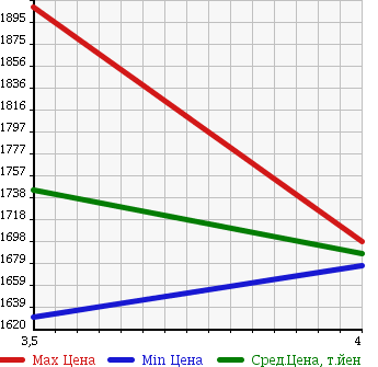 Аукционная статистика: График изменения цены ISUZU Исузу  ELF Эльф  2014 2990 NJR85AD DUMP в зависимости от аукционных оценок